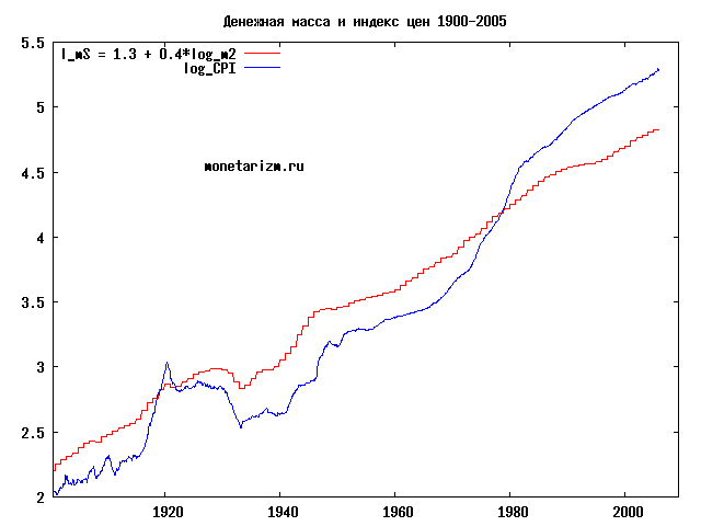 M2 CPI logs 1900-2006 USA