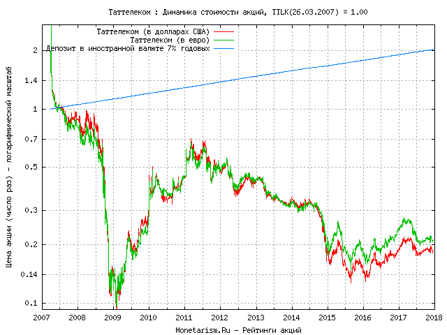 Динамика курса акции Таттелеком TTLK