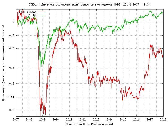 Динамика курса акции ТГК-1 относительно ММВБ