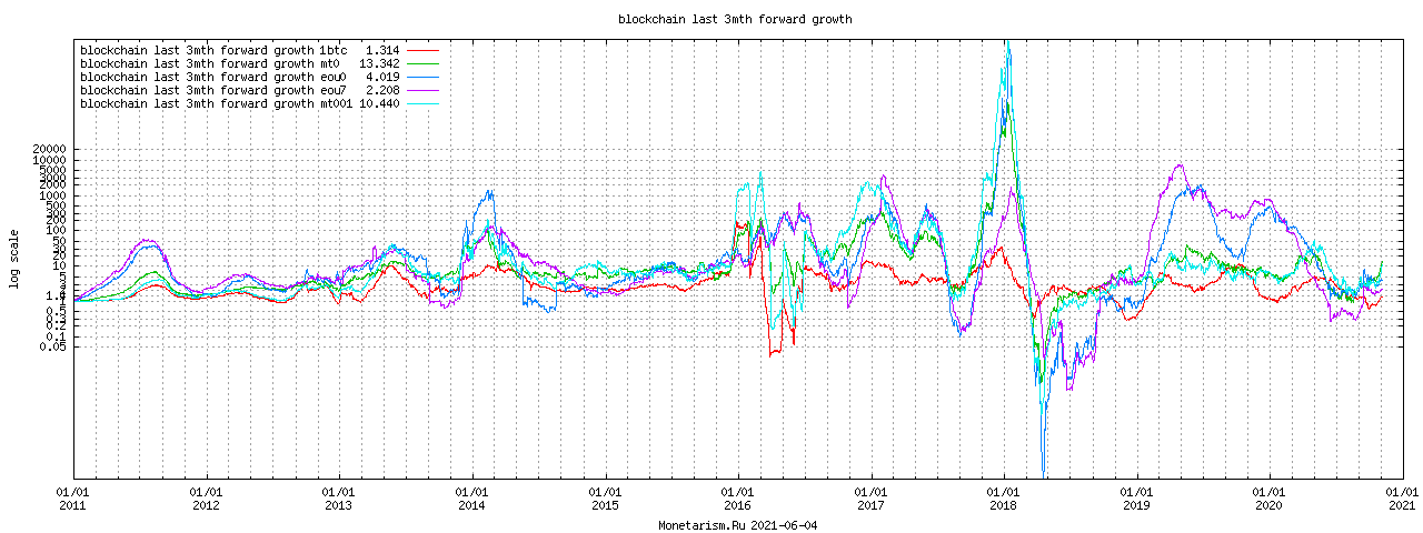 Bitcoin 3 month Forward Growth