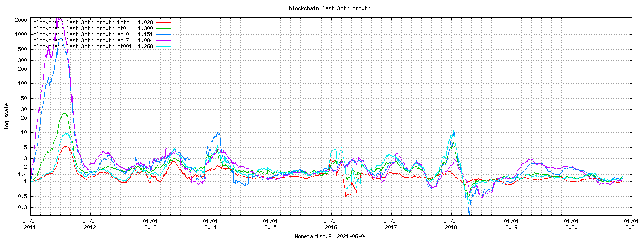 Bitcoin 3 month Growth