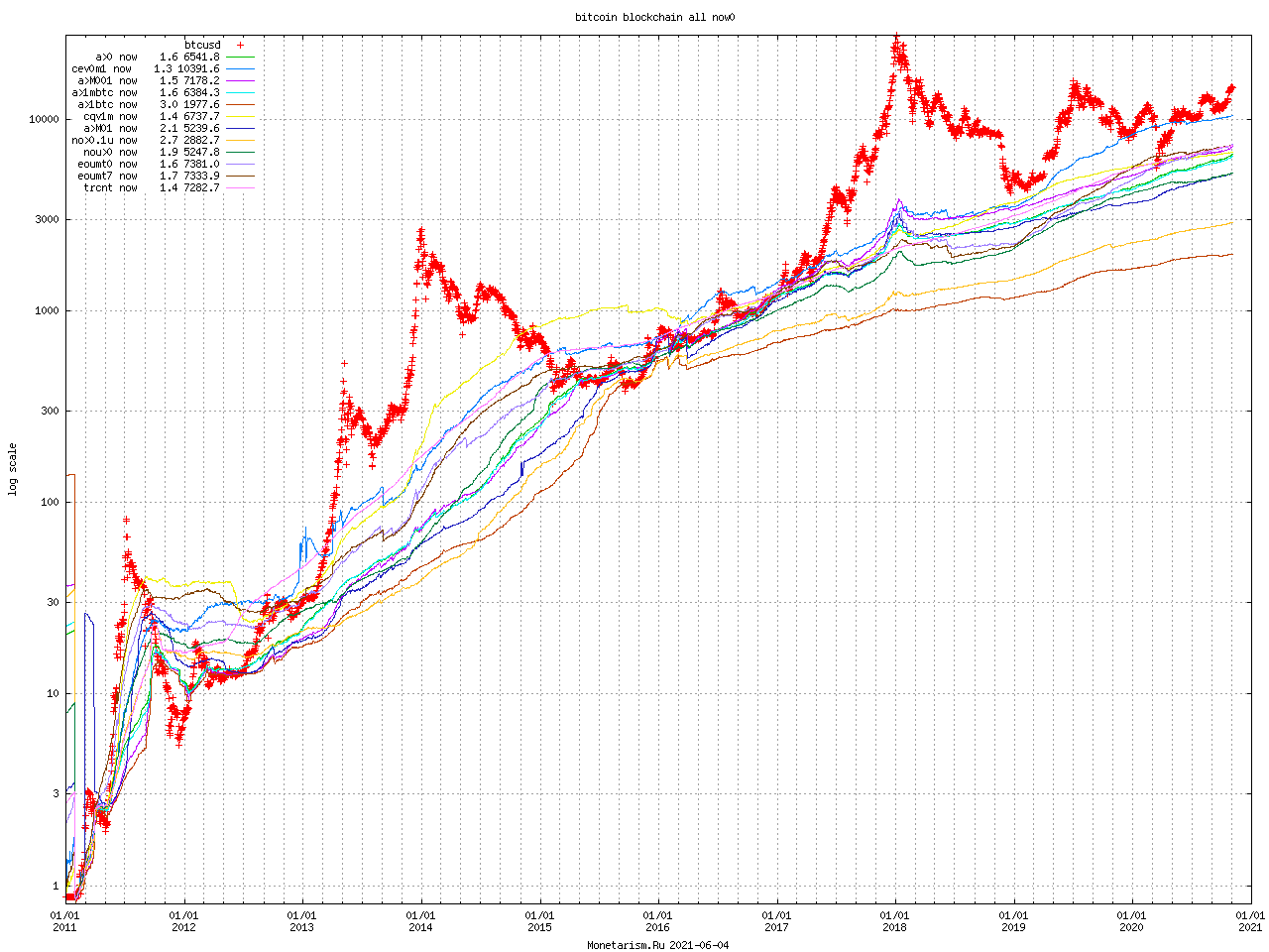 Bitcoin Blockchain all now0