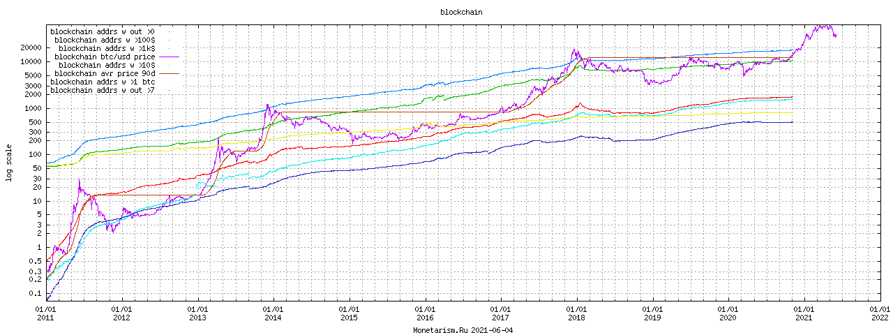 Bitcoin BlockChain