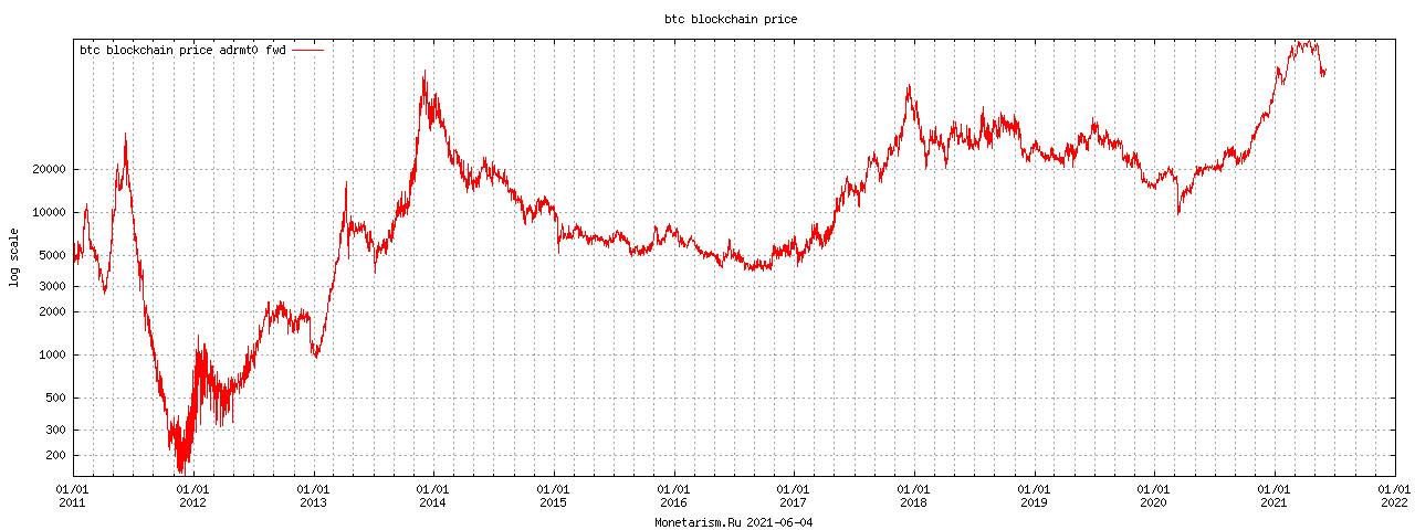Bitcoin BlockChain Price