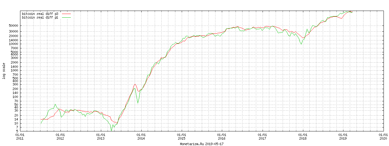 Bitcoin Real Diff