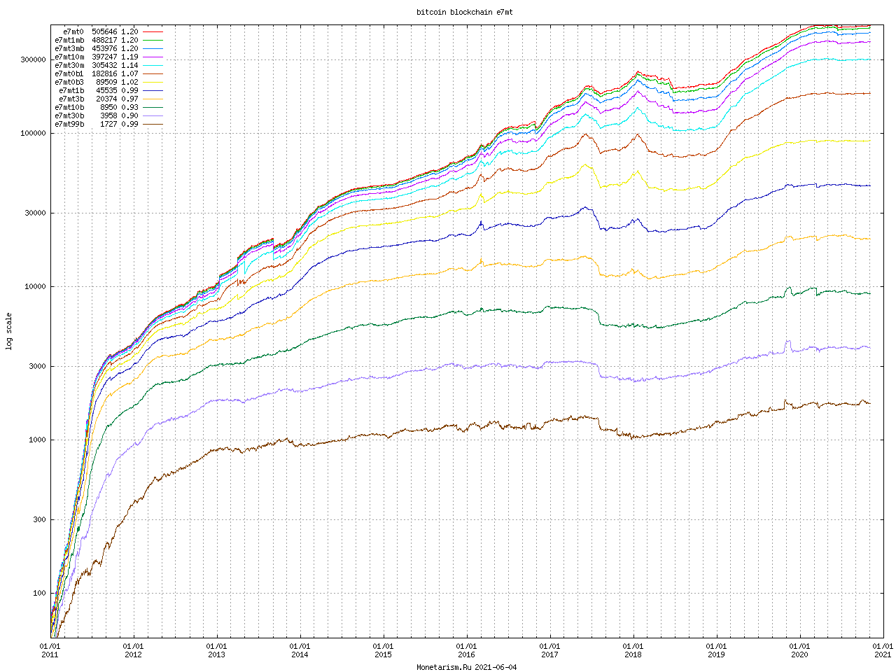 Bitcoin Blockchain e7mt