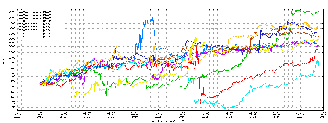 Bitcoin Forecast