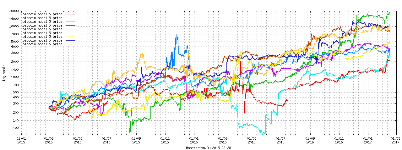 Bitcoin Forecast