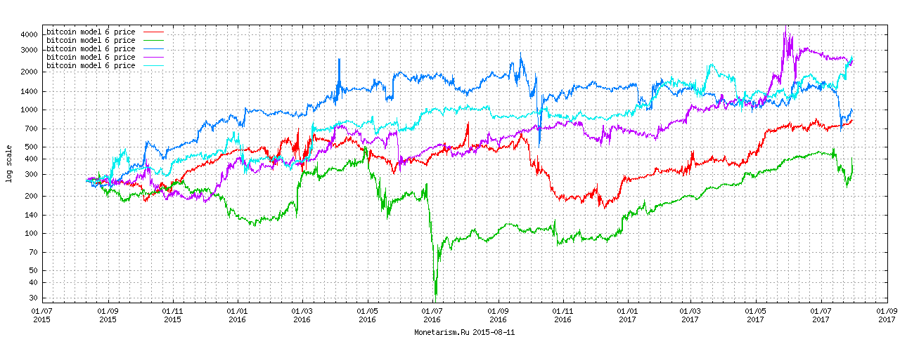 Bitcoin Forecast