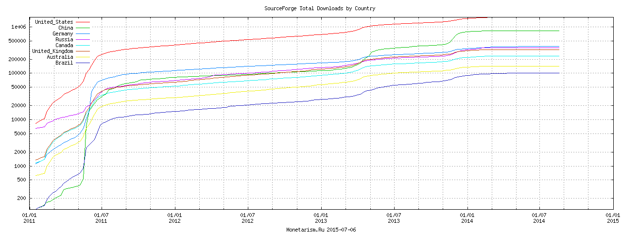 SF total downloads by Country