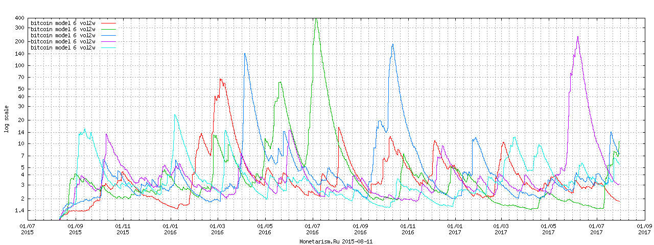 Bitcoin Forecast