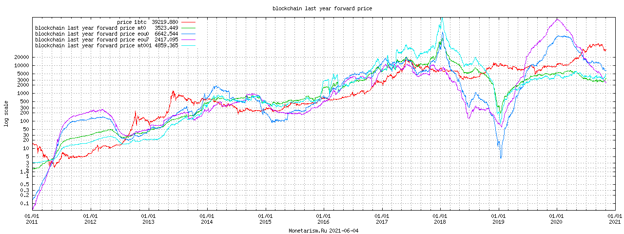 Bitcoin Year Forward Price