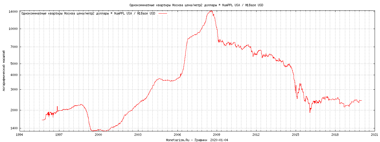 график цены квадратного метра 1996-2016 доллары M1 USD