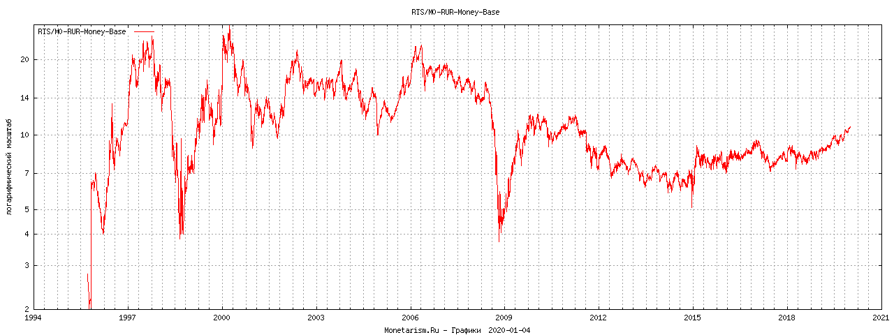 График RTS / M0Base к денежной массе рублей 