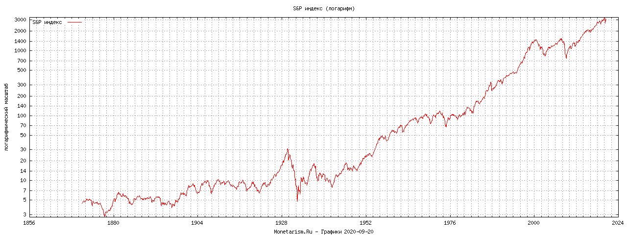S&P chart SP 1870