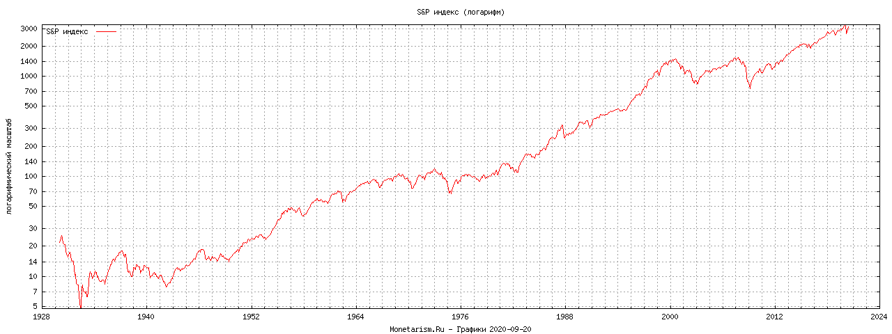 S&P chart SP 1930