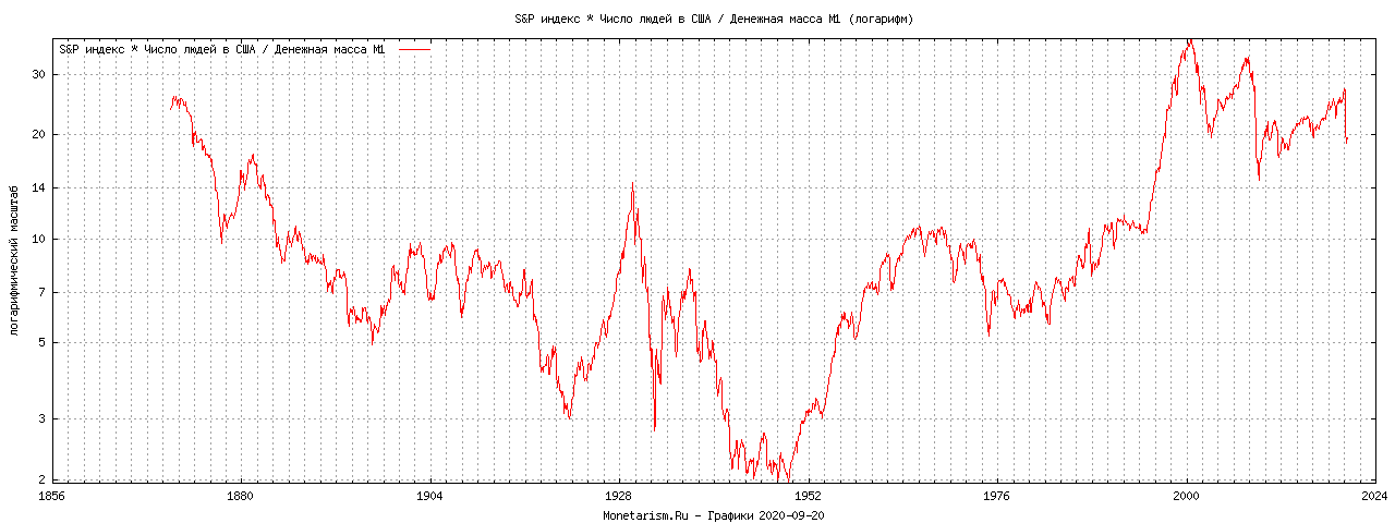 S&P*nPeople/M1 chart SP 1870